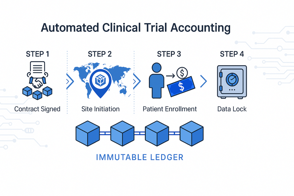 A 2D infographic showing how smart contracts automate clinical trial accounting. Four blocks—Contract Signed, Site Initiation, Patient Enrollment, and Data Locked—are connected through a blockchain labeled "Immutable Ledger," with a patient engagement block added.
