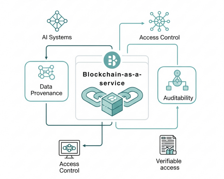 Flowchart explaining how Blockchain-as-a-Service provides AI governance through data provenance, auditability, and access control for AI systems.