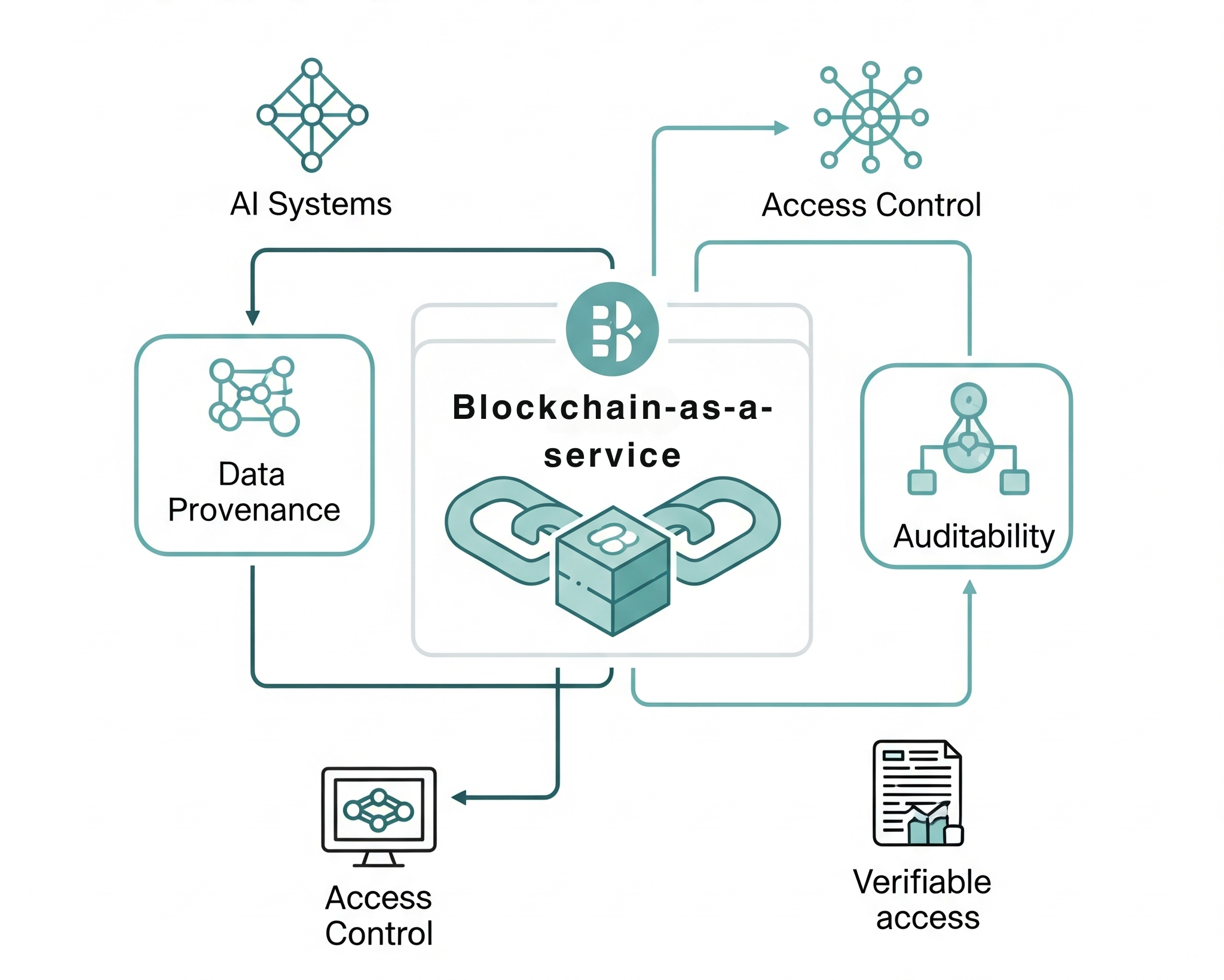 AI Governance: A Blockchain Framework for AI Trust & Compliance