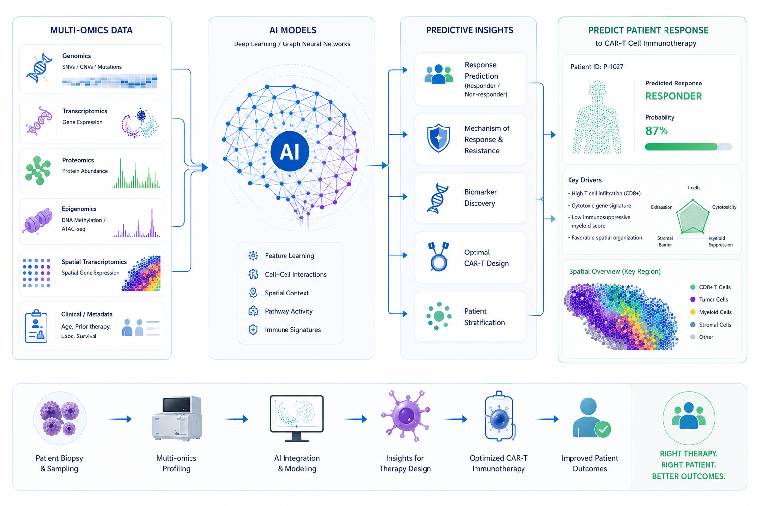 AI-assisted multi-omics data pipeline for immunotherapy drug discovery — integrating genomics, transcriptomics, and spatial proteomics with clinical trial data management